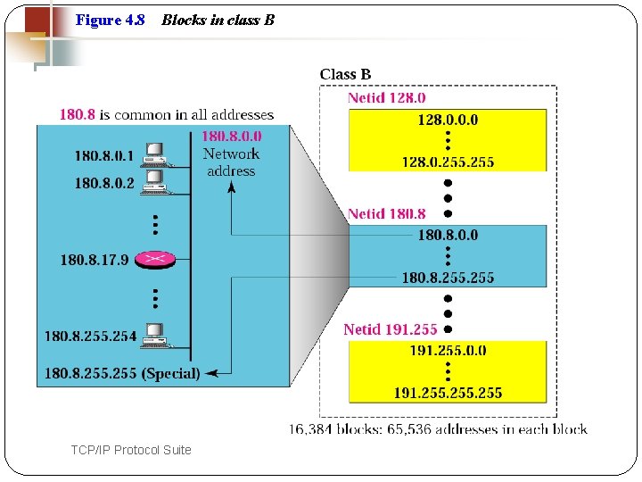 Figure 4. 8 23 Blocks in class B TCP/IP Protocol Suite 