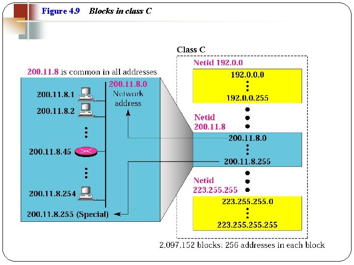 Figure 4. 9 25 Blocks in class C TCP/IP Protocol Suite 