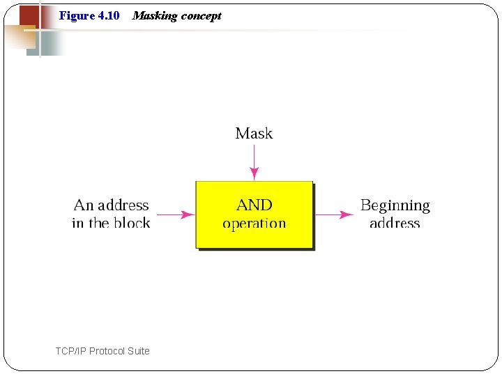 Figure 4. 10 33 Masking concept TCP/IP Protocol Suite 