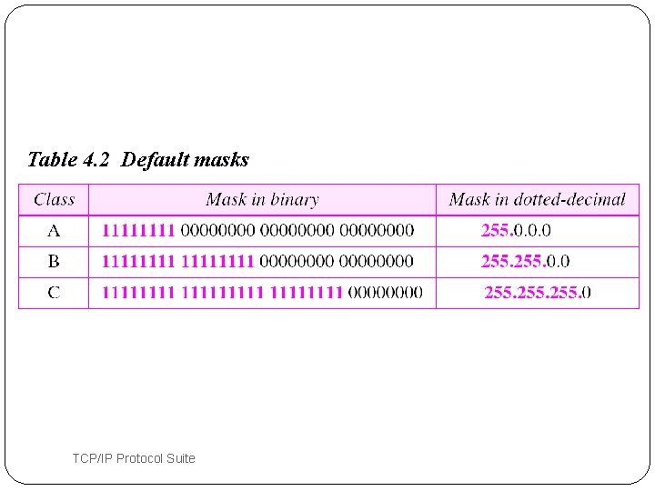 Table 4. 2 Default masks 35 TCP/IP Protocol Suite 