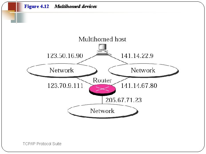Figure 4. 12 42 Multihomed devices TCP/IP Protocol Suite 