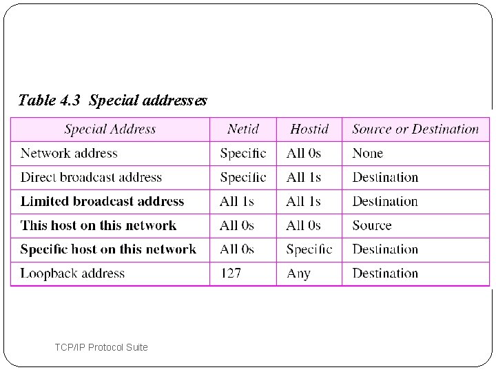 Table 4. 3 Special addresses 43 TCP/IP Protocol Suite 