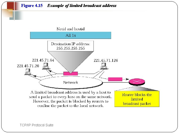 Figure 4. 15 46 Example of limited broadcast address TCP/IP Protocol Suite 