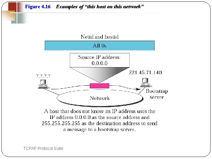 Figure 4. 16 47 Examples of “this host on this network” TCP/IP Protocol Suite