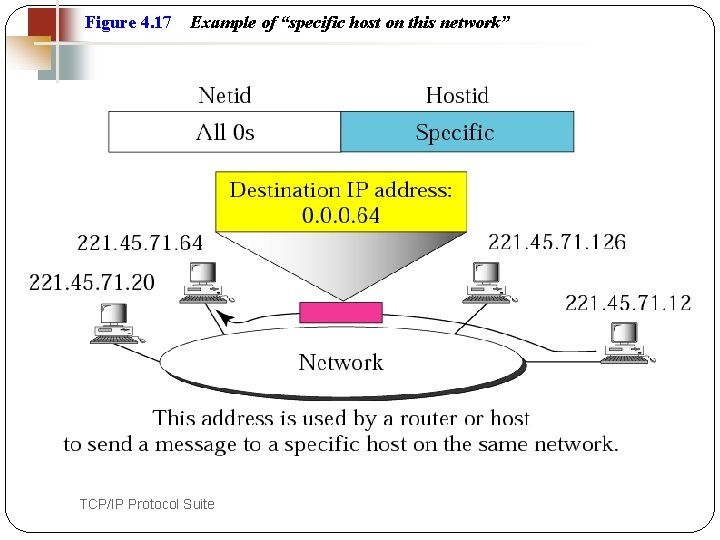 Figure 4. 17 48 Example of “specific host on this network” TCP/IP Protocol Suite