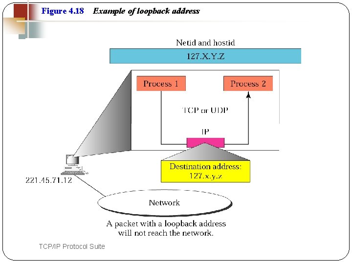 Figure 4. 18 49 Example of loopback address TCP/IP Protocol Suite 