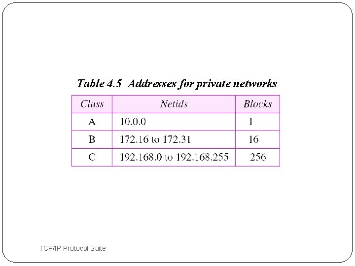 Table 4. 5 Addresses for private networks 50 TCP/IP Protocol Suite 