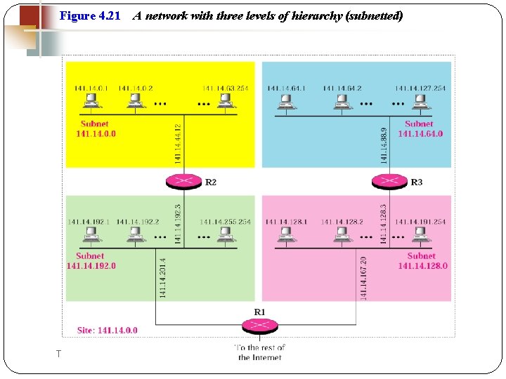 Figure 4. 21 55 A network with three levels of hierarchy (subnetted) TCP/IP Protocol