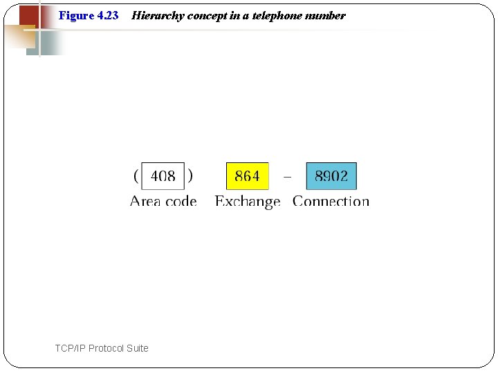 Figure 4. 23 57 Hierarchy concept in a telephone number TCP/IP Protocol Suite 