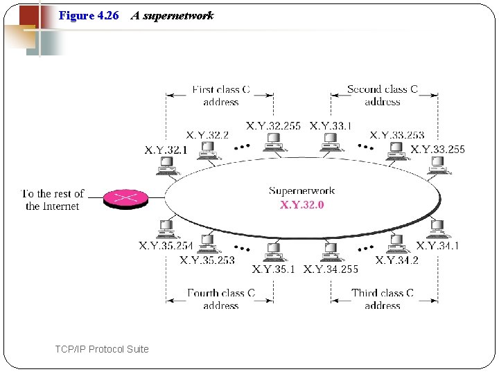 Figure 4. 26 61 A supernetwork TCP/IP Protocol Suite 