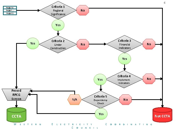 6 Criteria 1 Project A Project … Project Z No Regional Significance Yes Criteria