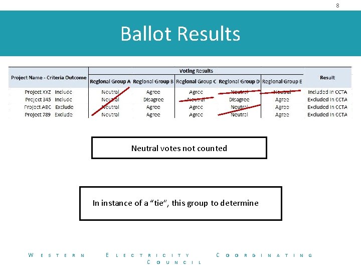 8 Ballot Results Neutral votes not counted In instance of a “tie”, this group
