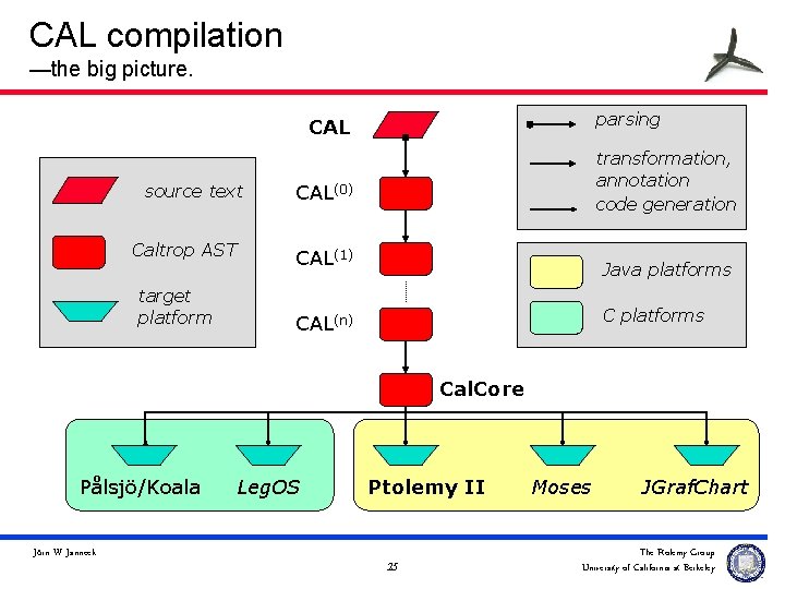 CAL compilation —the big picture. parsing CAL source text Caltrop AST target platform transformation,