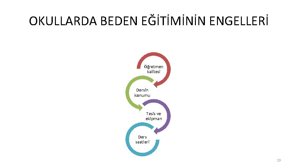 OKULLARDA BEDEN EĞİTİMİNİN ENGELLERİ Öğretmen kalitesi Dersin konumu Tesis ve ekipman Ders saatleri 19