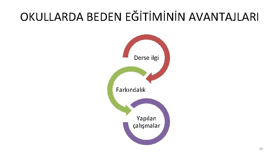 OKULLARDA BEDEN EĞİTİMİNİN AVANTAJLARI Derse ilgi Farkındalık Yapılan çalışmalar 20 