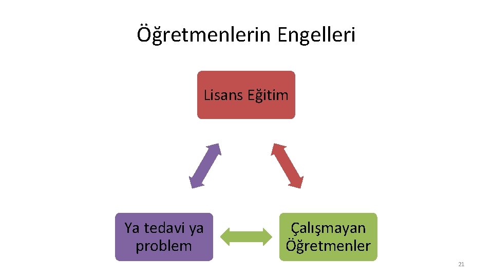 Öğretmenlerin Engelleri Lisans Eğitim Ya tedavi ya problem Çalışmayan Öğretmenler 21 