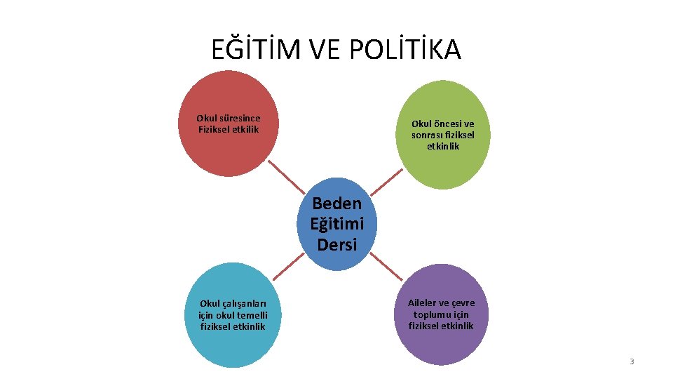 EĞİTİM VE POLİTİKA Okul süresince Fiziksel etkilik Okul öncesi ve sonrası fiziksel etkinlik Beden