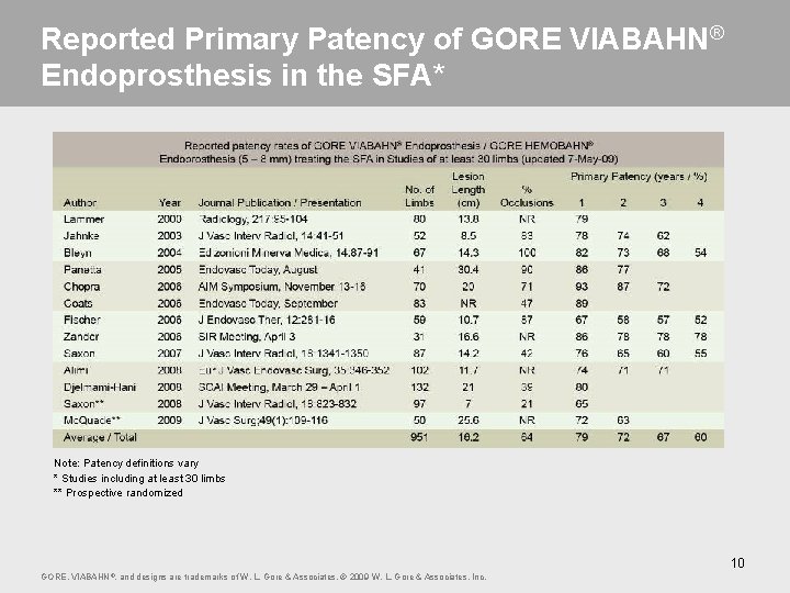 Reported Primary Patency of GORE VIABAHN® Endoprosthesis in the SFA* Note: Patency definitions vary