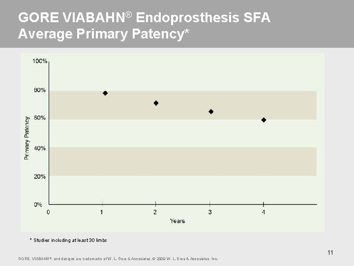 GORE VIABAHN® Endoprosthesis SFA Average Primary Patency* * Studies including at least 30 limbs