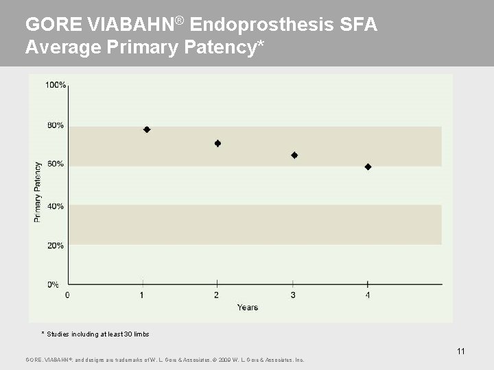 GORE VIABAHN® Endoprosthesis SFA Average Primary Patency* * Studies including at least 30 limbs