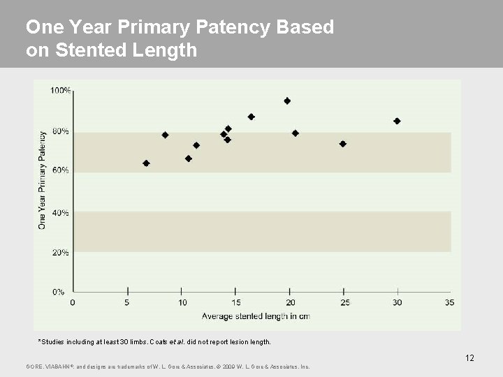 One Year Primary Patency Based on Stented Length *Studies including at least 30 limbs.