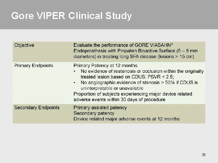 Gore VIPER Clinical Study 35 