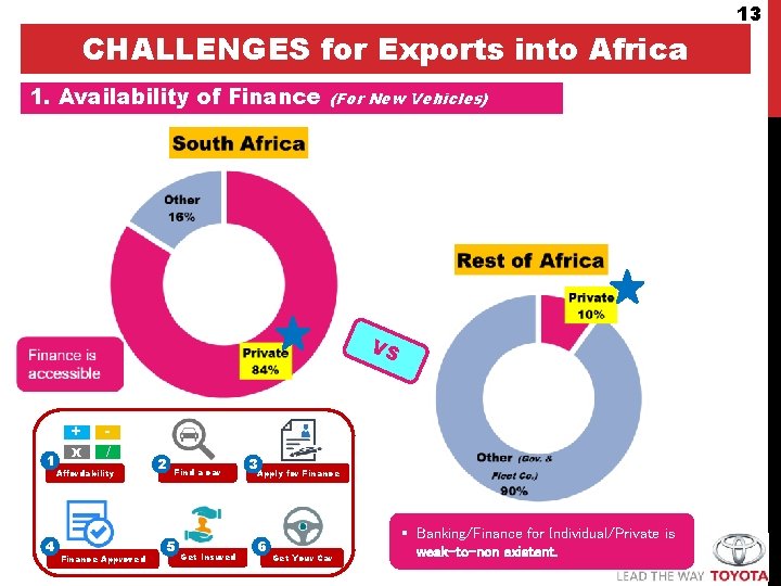 CHALLENGES for Exports into Africa 1. Availability of Finance (For New Vehicles) VS 1