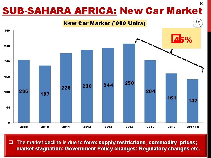 8 SUB-SAHARA AFRICA: New Car Market (`000 Units) 300 � 45% 250 200 150