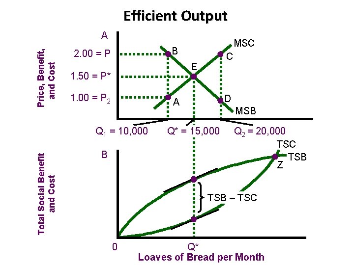 Efficient Output Price, Benefit, and Cost A B 2. 00 = P E 1.