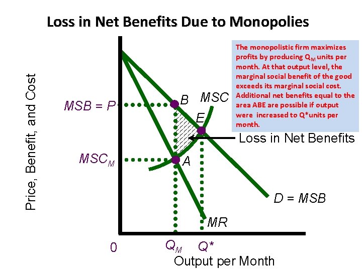 Price, Benefit, and Cost Loss in Net Benefits Due to Monopolies MSB = P