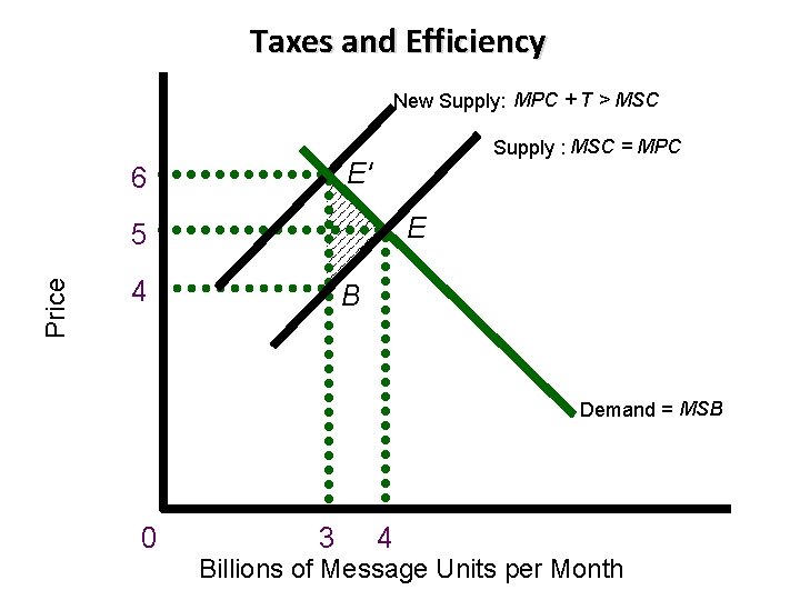 Taxes and Efficiency New Supply: MPC + T > MSC Supply : MSC =
