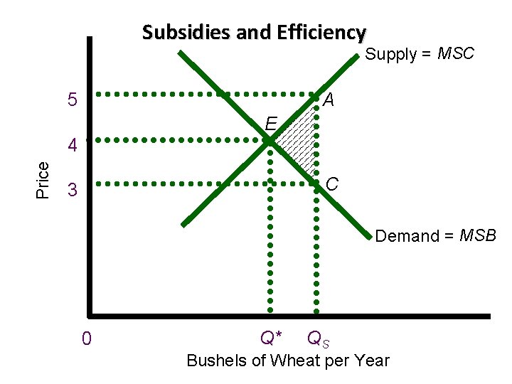 Subsidies and Efficiency Supply = MSC 5 A E Price 4 C 3 Demand