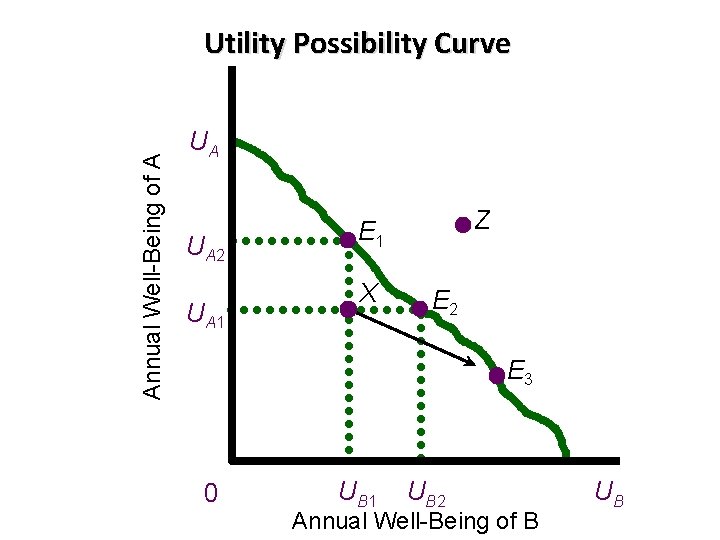 Annual Well-Being of A Utility Possibility Curve UA UA 2 UA 1 Z E