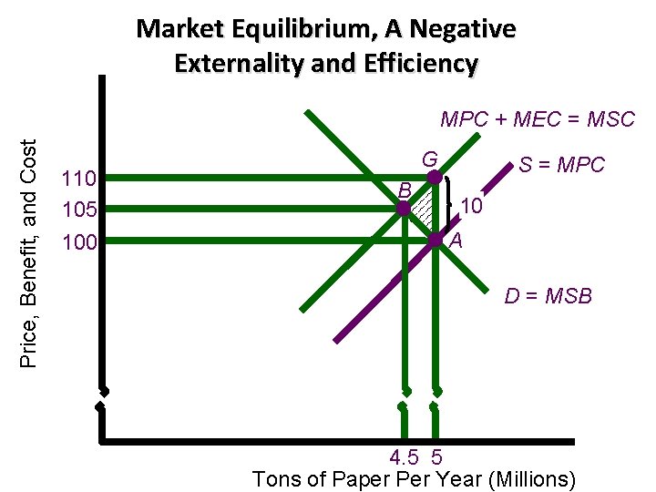 Market Equilibrium, A Negative Externality and Efficiency Price, Benefit, and Cost MPC + MEC
