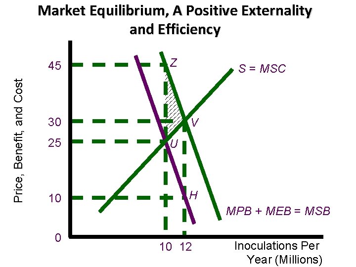 Market Equilibrium, A Positive Externality and Efficiency Price, Benefit, and Cost 45 Z 30