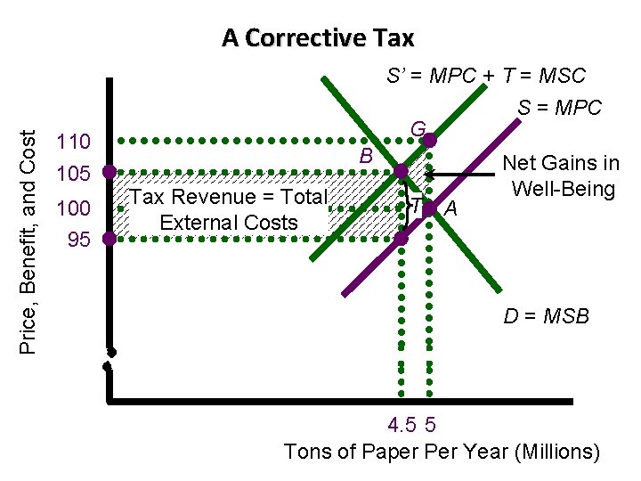 A Corrective Tax Price, Benefit, and Cost S’ = MPC + T = MSC