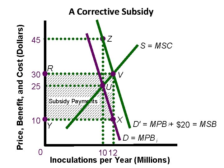 Price, Benefit, and Cost (Dollars) A Corrective Subsidy Z 45 30 25 R S