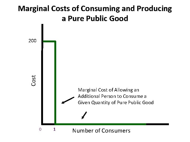 Marginal Costs of Consuming and Producing a Pure Public Good Cost 200 Marginal Cost