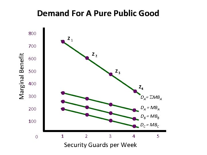 Demand For A Pure Public Good 800 Z 1 Marginal Benefit 700 Z 2