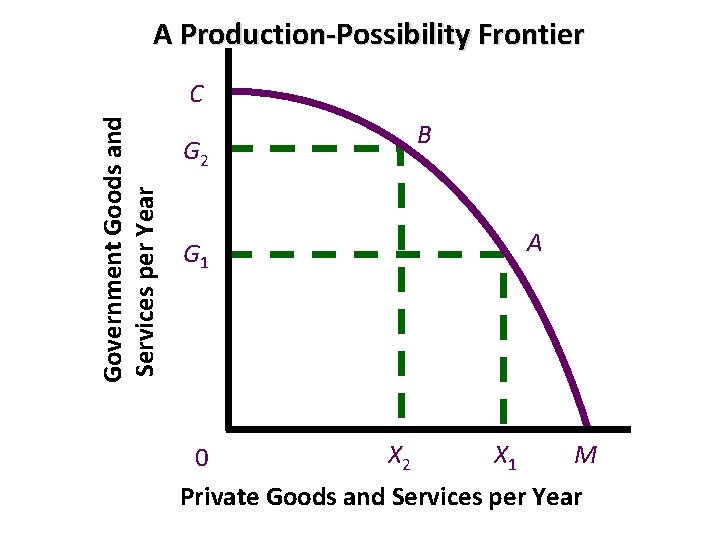 A Production-Possibility Frontier Government Goods and Services per Year C G 2 G 1