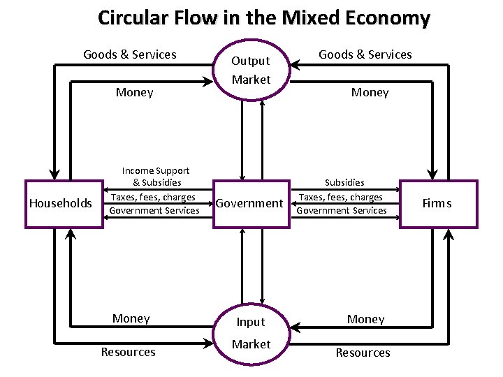 Circular Flow in the Mixed Economy Goods & Services Money Households Income Support &