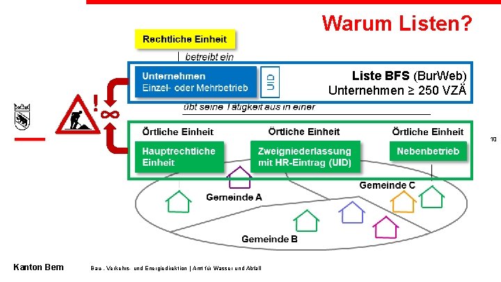 Warum Listen? !∞ Liste BFS (Bur. Web) Unternehmen ≥ 250 VZÄ 10 Kanton Bern