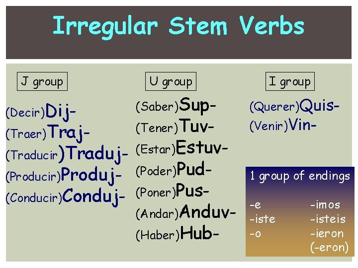 Irregular Stem Verbs J group (Decir)Dij- (Traer)Traj- U group (Saber)Sup(Tener)Tuv- (Traducir)Traduj- (Estar)Estuv(Producir)Produj- (Poder)Pud- (Conducir)Conduj-