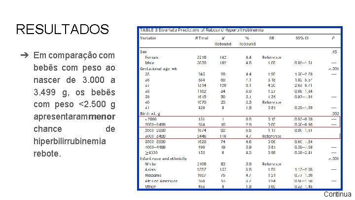 RESULTADOS ➔ Em comparação com bebês com peso ao nascer de 3. 000 a