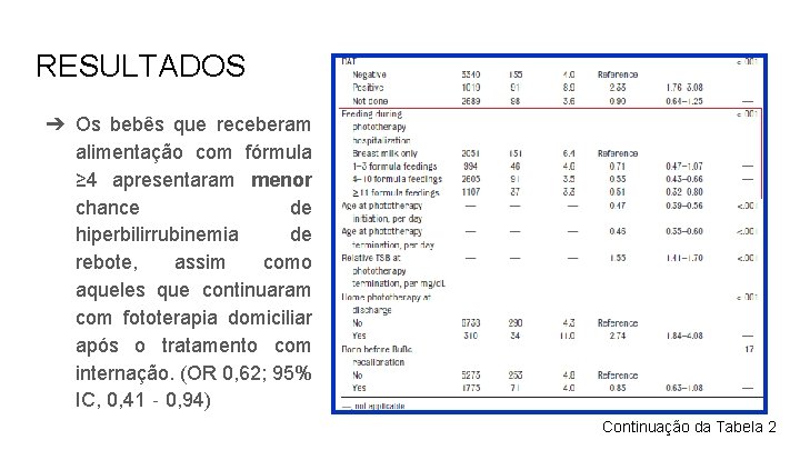 RESULTADOS ➔ Os bebês que receberam alimentação com fórmula ≥ 4 apresentaram menor chance