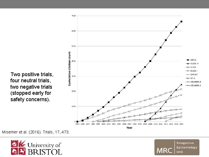 Two positive trials, four neutral trials, two negative trials (stopped early for safety concerns).