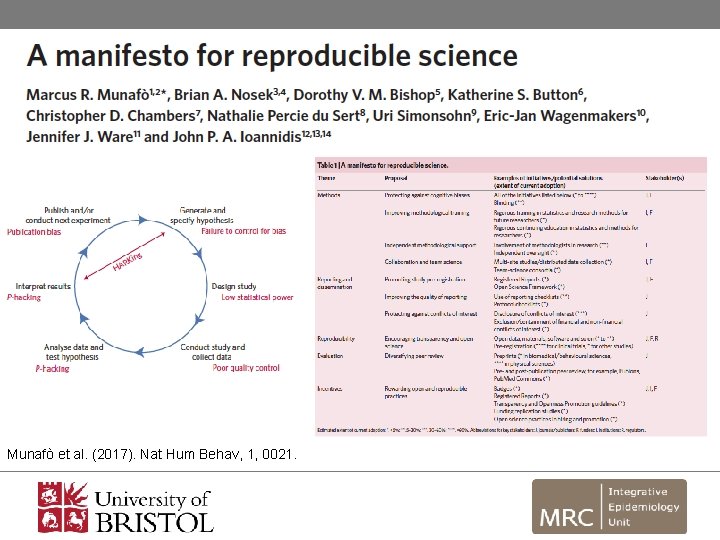 Munafò et al. (2017). Nat Hum Behav, 1, 0021. 