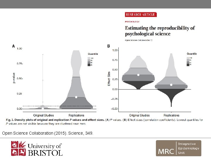 Open Science Collaboration (2015). Science, 349. 