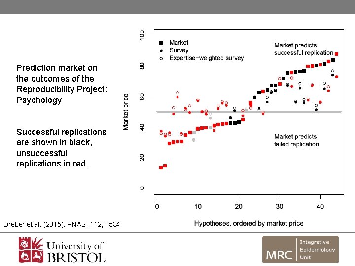 Prediction market on the outcomes of the Reproducibility Project: Psychology Successful replications are shown