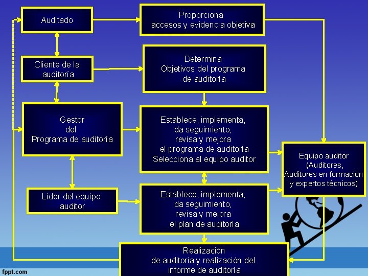 Auditado Proporciona accesos y evidencia objetiva Cliente de la auditoría Determina Objetivos del programa